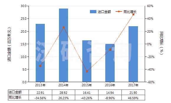 2013-2017年中國對苯二甲酸二甲酯(HS29173700)進(jìn)口總額及增速統(tǒng)計